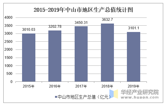 2015-2019年中山市地区生产总值统计图