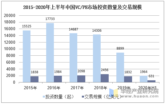 2015-2020年上半年中国VC/PE市场投资数量及交易规模