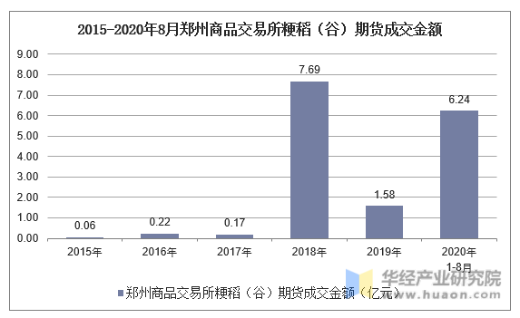 2015-2020年8月郑州商品交易所粳稻（谷）期货成交金额