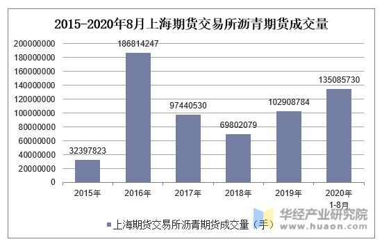2015-2020年8月上海期货交易所沥青期货成交量