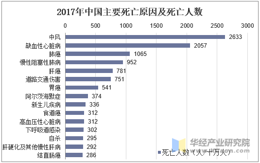 2017年中国主要死亡原因及死亡人数