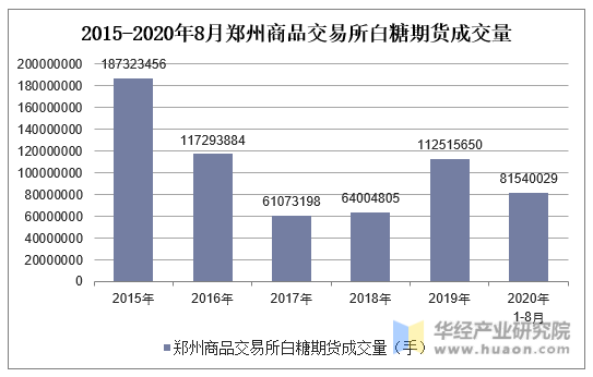 2015-2020年8月郑州商品交易所白糖期货成交量