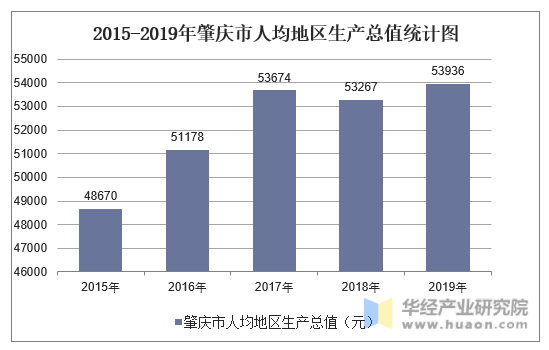 2015-2019年肇庆市人均地区生产总值统计图
