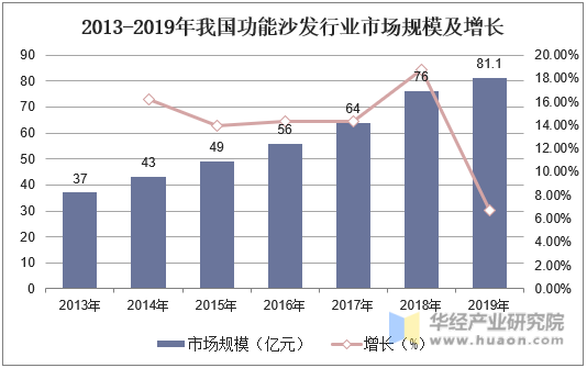2013-2019年我国功能沙发行业市场规模及增长
