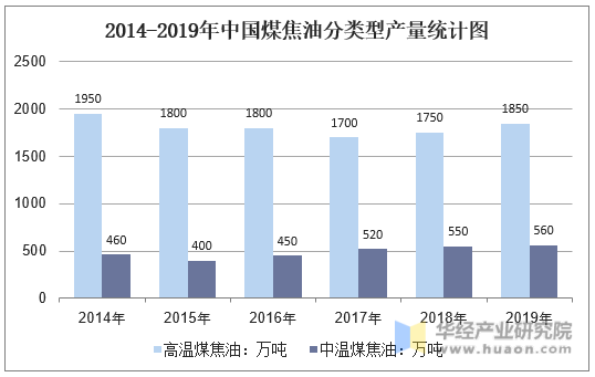 2014-2019年中国煤焦油分类型产量统计图