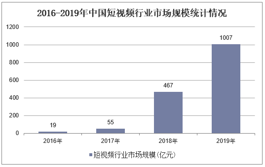 2016-2019年中国短视频行业市场规模统计情况