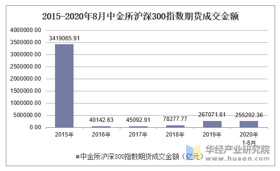 2015-2020年8月中金所沪深300指数期货成交金额