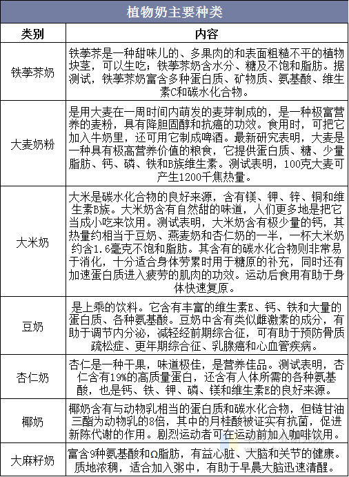 植物奶行业概况与未来发展方向分析 产品需进行营养强化 图 手机版华经情报网 植物奶行业概况与未来发展方向分析 产品需进行营养强化 图 手机版华经情报网