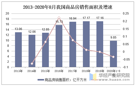 2013-2020年8月我国商品房销售面积及增速