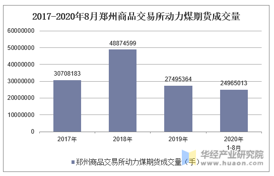 2017-2020年8月郑州商品交易所动力煤期货成交量