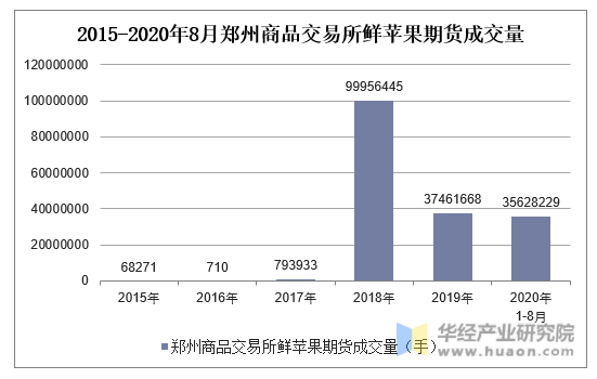 2015-2020年8月郑州商品交易所鲜苹果期货成交量