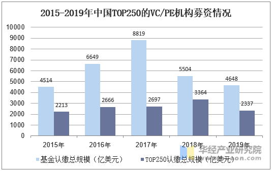 2015-2019年中国TOP250的VC/PE机构募资情况
