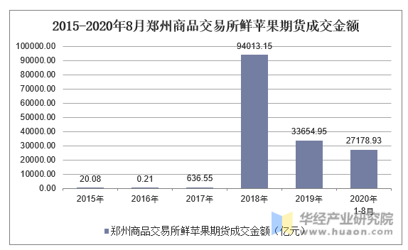 2015-2020年8月郑州商品交易所鲜苹果期货成交金额