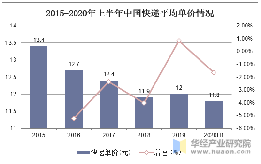 2015-2020年上半年中国快递平均单价情况