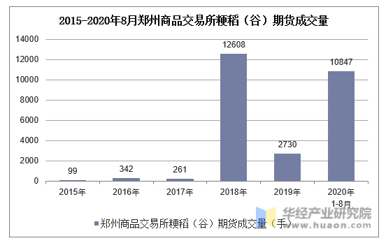 2015-2020年8月郑州商品交易所粳稻（谷）期货成交量
