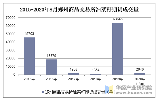 2015-2020年8月郑州商品交易所油菜籽期货成交量