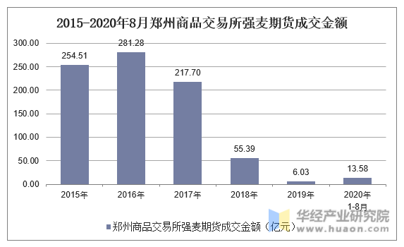 2015-2020年8月郑州商品交易所强麦期货成交金额