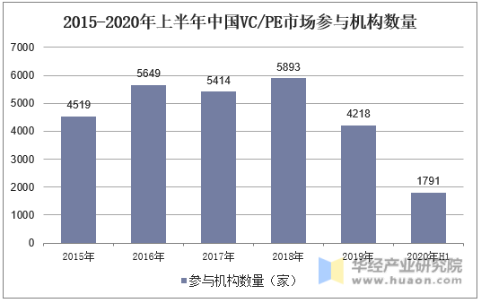 2015-2020年上半年中国VC/PE市场参与机构数量