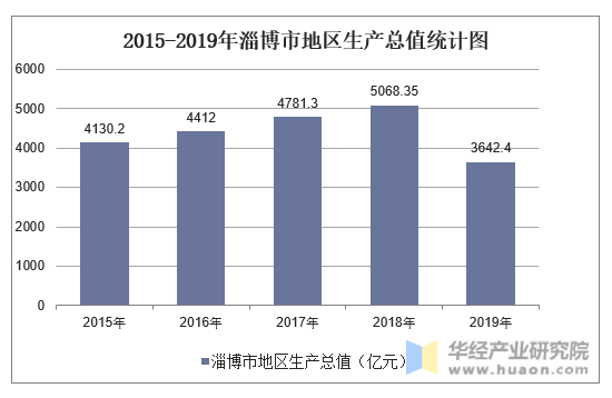 2015-2019年淄博市地区生产总值统计图