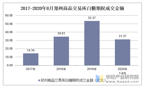 2017-2020年8月郑州商品交易所白糖期权成交金额