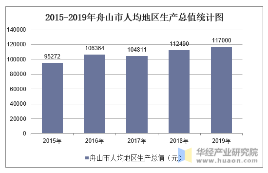 2015-2019年舟山市人均地区生产总值统计图