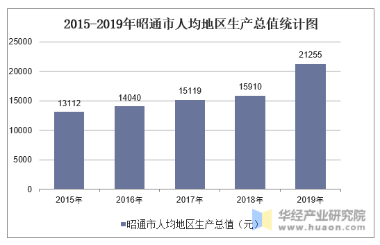 2015-2019年昭通市人均地区生产总值统计图