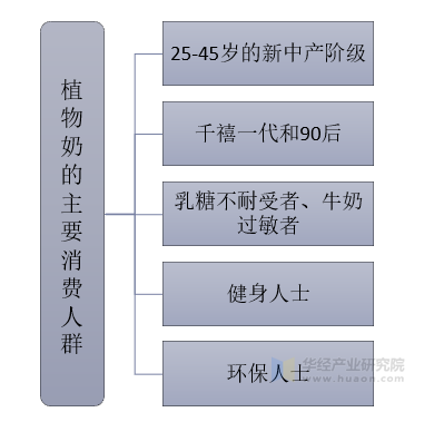 植物奶的主要消费人群