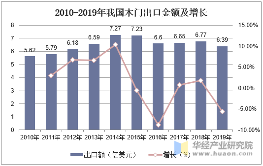 2010-2019年我国木门出口金额及增长