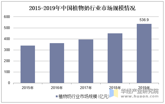 2015-2019年中国植物奶行业市场规模情况