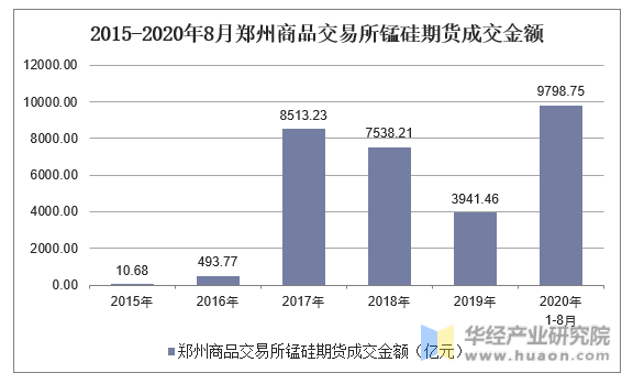2015-2020年8月郑州商品交易所锰硅期货成交金额
