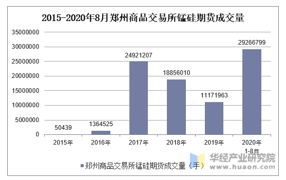 2015-2020年8月郑州商品交易所锰硅期货成交量