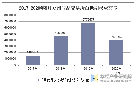 2017-2020年8月郑州商品交易所白糖期权成交量