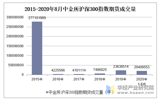 2015-2020年8月中金所沪深300指数期货成交量