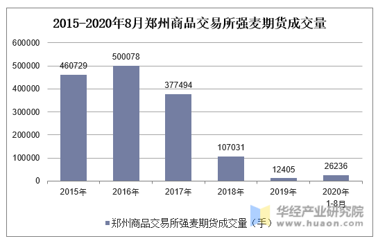 2015-2020年8月郑州商品交易所强麦期货成交量