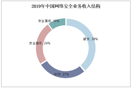 2019年中国网络安全业务收入结构