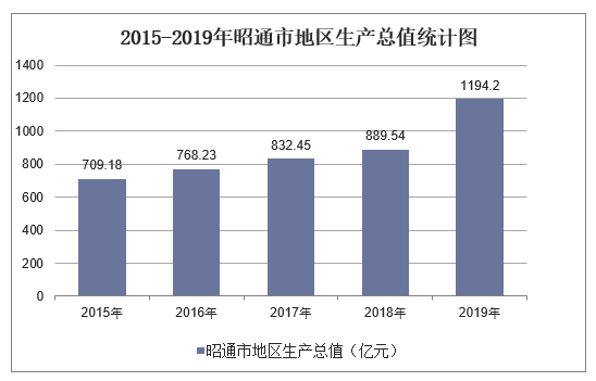 昭阳区gdp图片