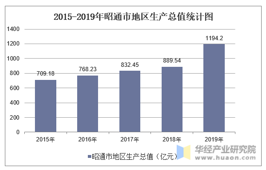 2015-2019年昭通市地区生产总值统计图
