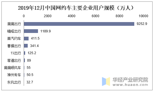 2019年12月中国网约车主要企业用户规模（万人）