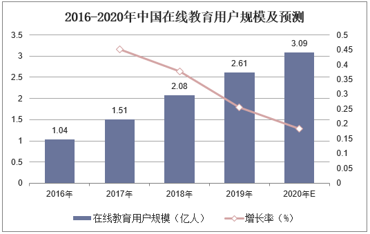 2016-2020年中国在线教育用户规模及预测