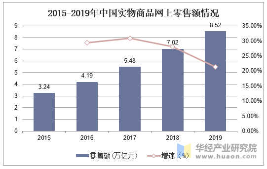 2015-2019年中国实物商品网上销售额情况