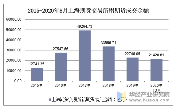 2015-2020年8月上海期货交易所铝期货成交金额