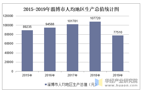 2015-2019年淄博市人均地区生产总值统计图