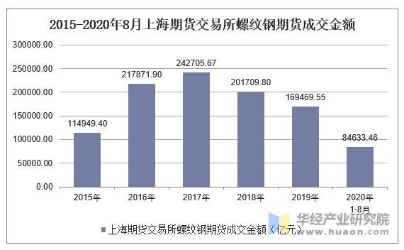 2015-2020年8月上海期货交易所螺纹钢期货成交金额