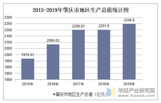 2015-2019年肇庆市地区生产总值统计图