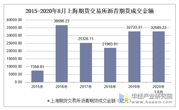 2015-2020年8月上海期货交易所沥青期货成交金额