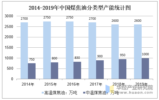 2014-2019年中国煤焦油分类型产能统计图