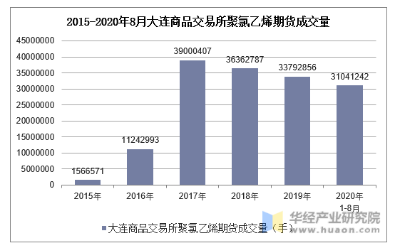 2015-2020年8月大连商品交易所聚氯乙烯期货成交量