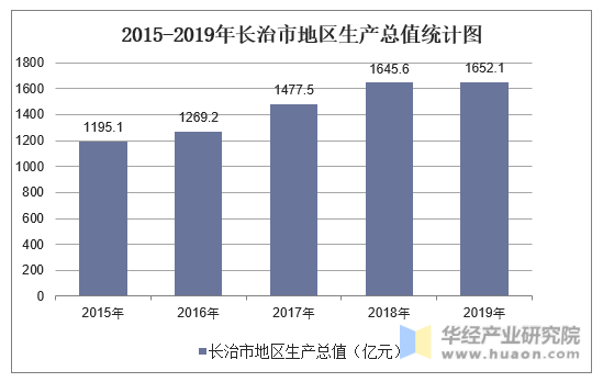 2015-2019年长治市地区生产总值统计图