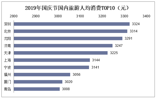2019年国庆节国内旅游人均消费TOP10（元）