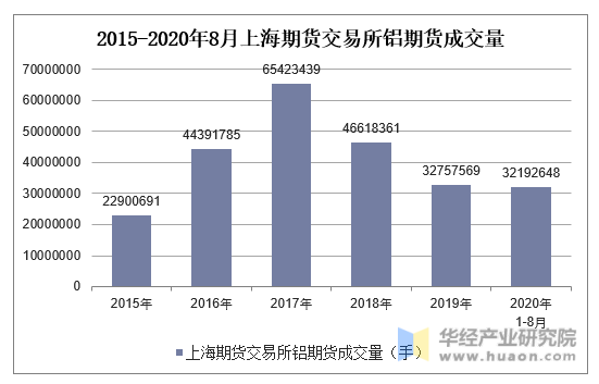 2015-2020年8月上海期货交易所铝期货成交量